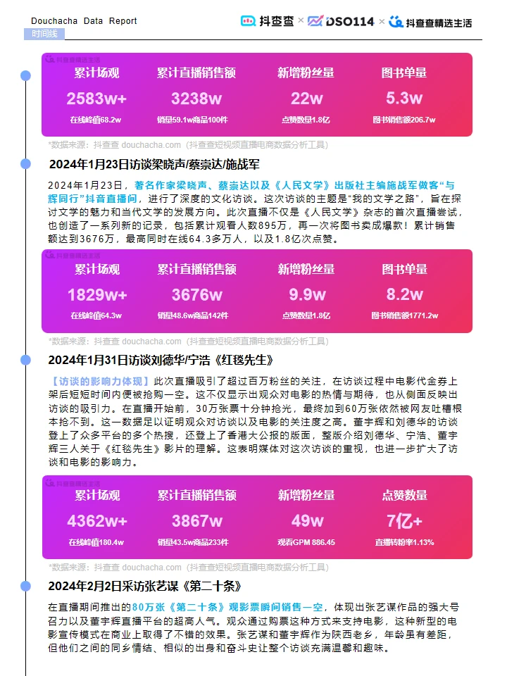 ? 抖查查2024年达人电商全年报告