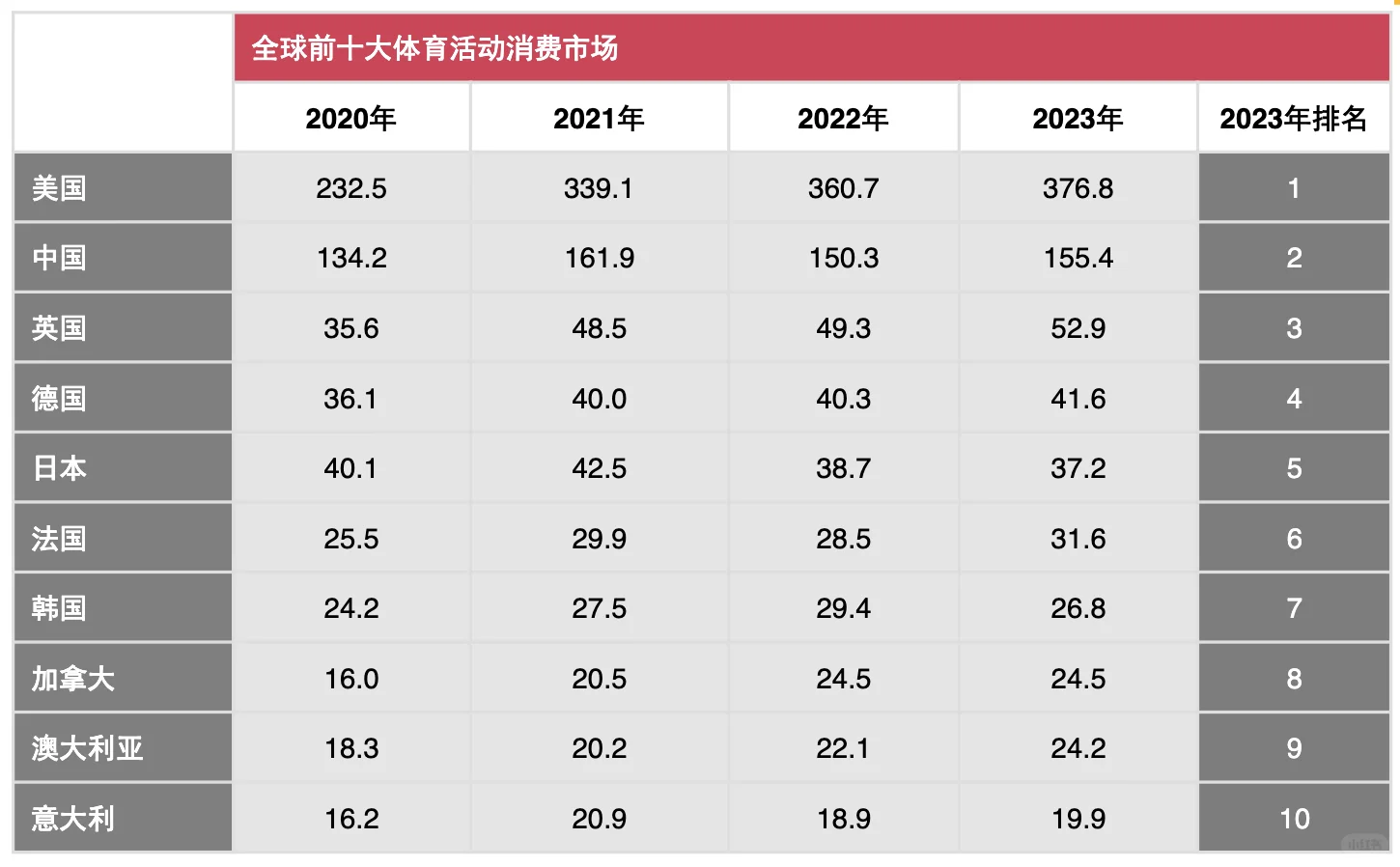全球前十大体育活动消费市场