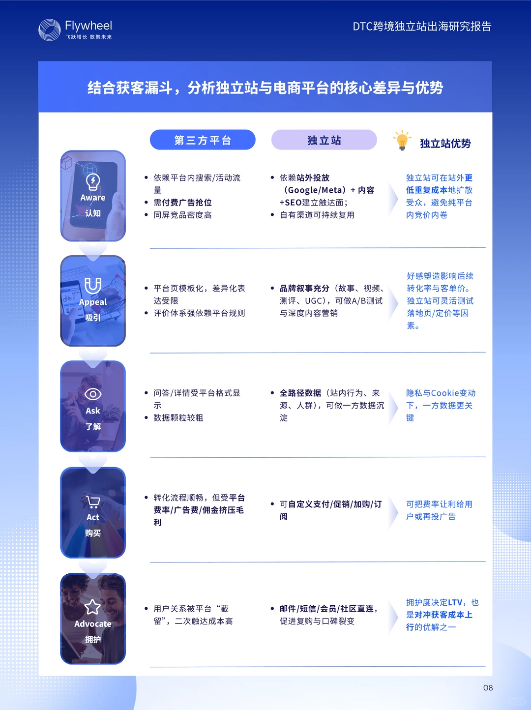 DTC跨境独立站出海研究报告