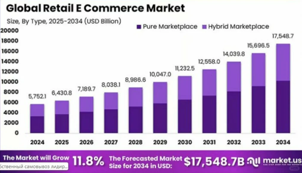 2034年全球电商规模将突破17万亿美元