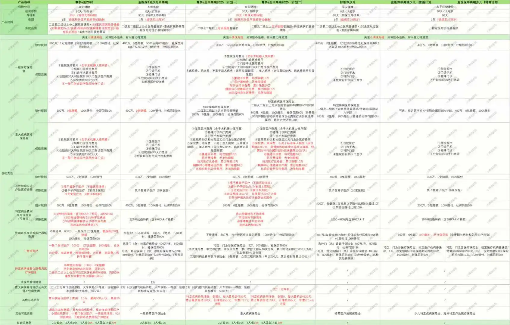 少儿医疗险！出列！