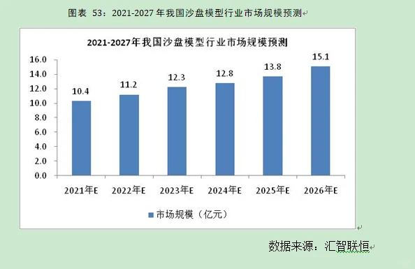 沙盘模型行业市场研究与发展前景预测报告