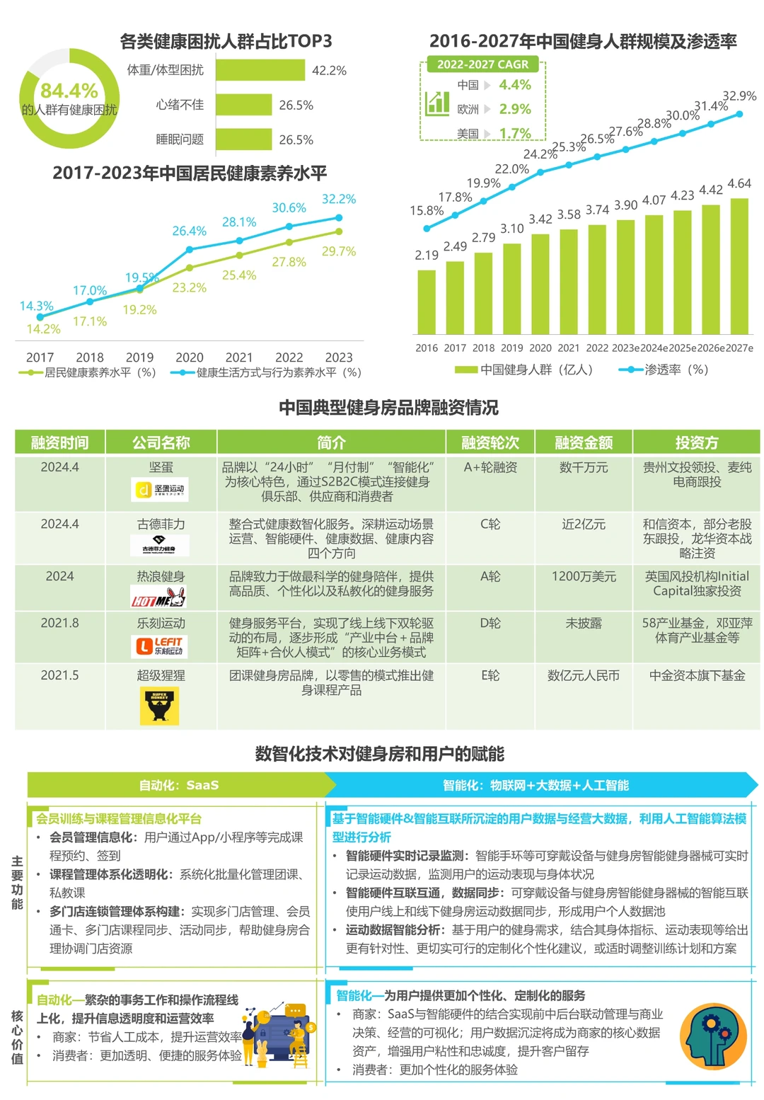 每日分享行业报告:中国健身行业经营白皮书