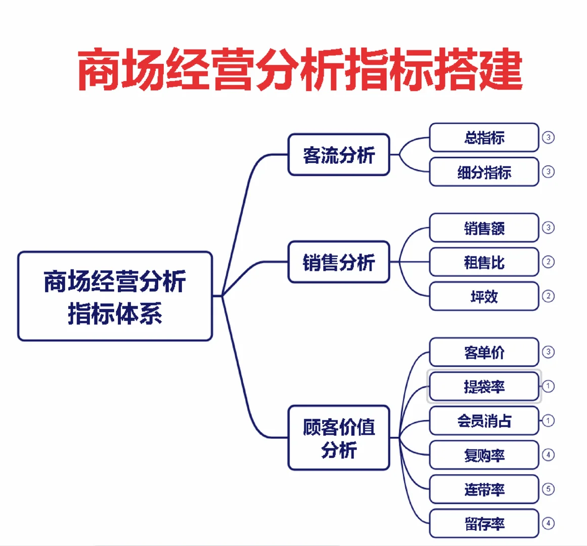 ?3秒看懂『商场经营分析指标体系』