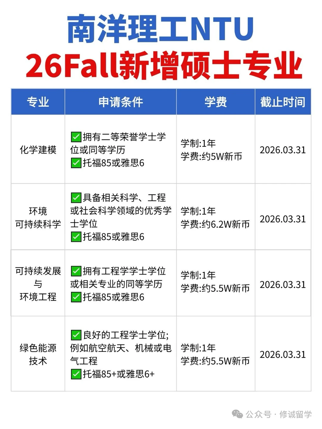 南洋理工26fall新增硕士专业｜13个专业可选