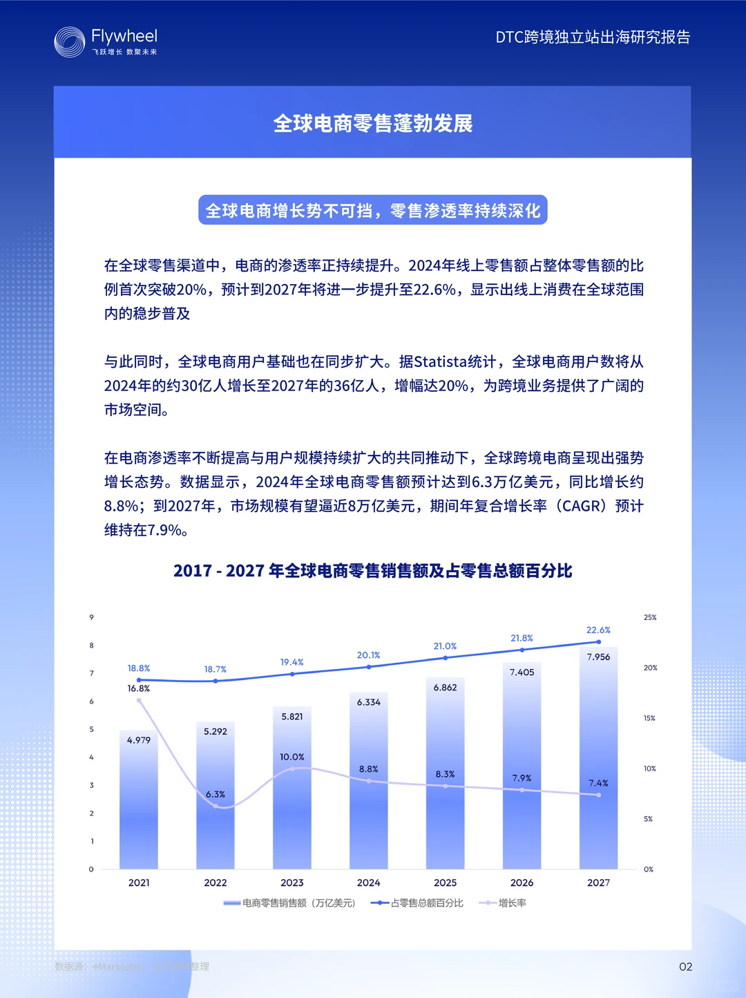 DTC跨境独立站出海研究报告