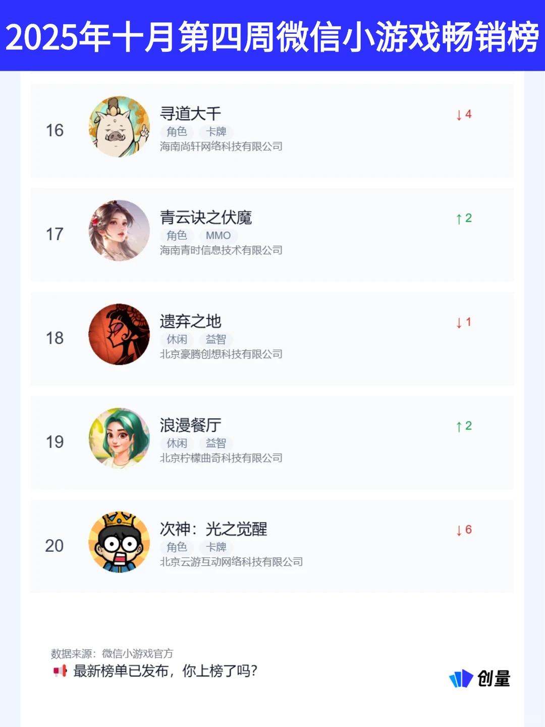 12月第2周Top20微小排行 重度游戏流量突围