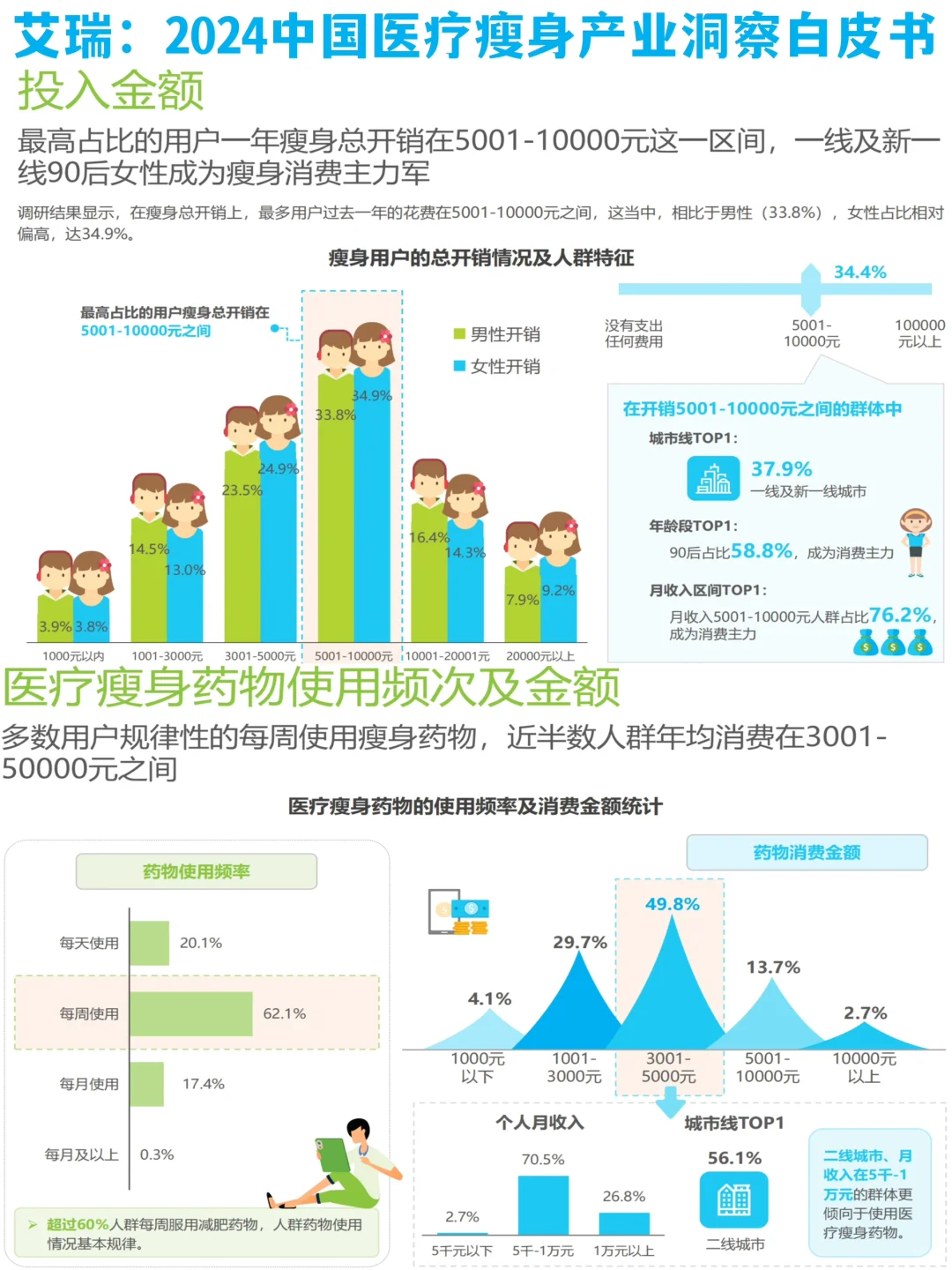 艾瑞：2024中国医疗瘦身产业洞察白皮书