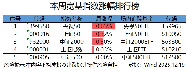 本周热门行业宽基涨幅榜12月19日