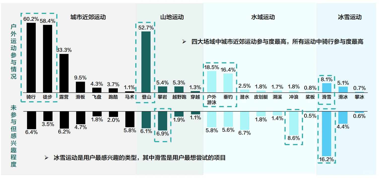 44页报告|2025年户外运动白皮书