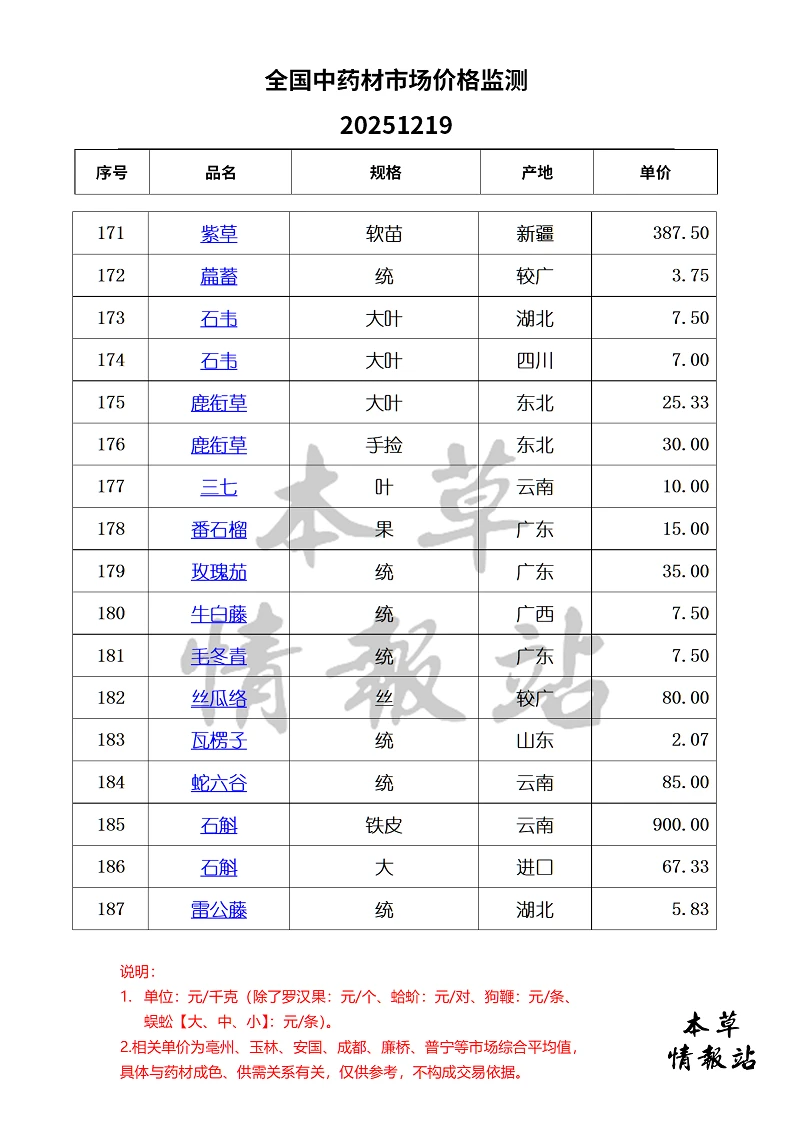 全国中药材市场价格监测20251219