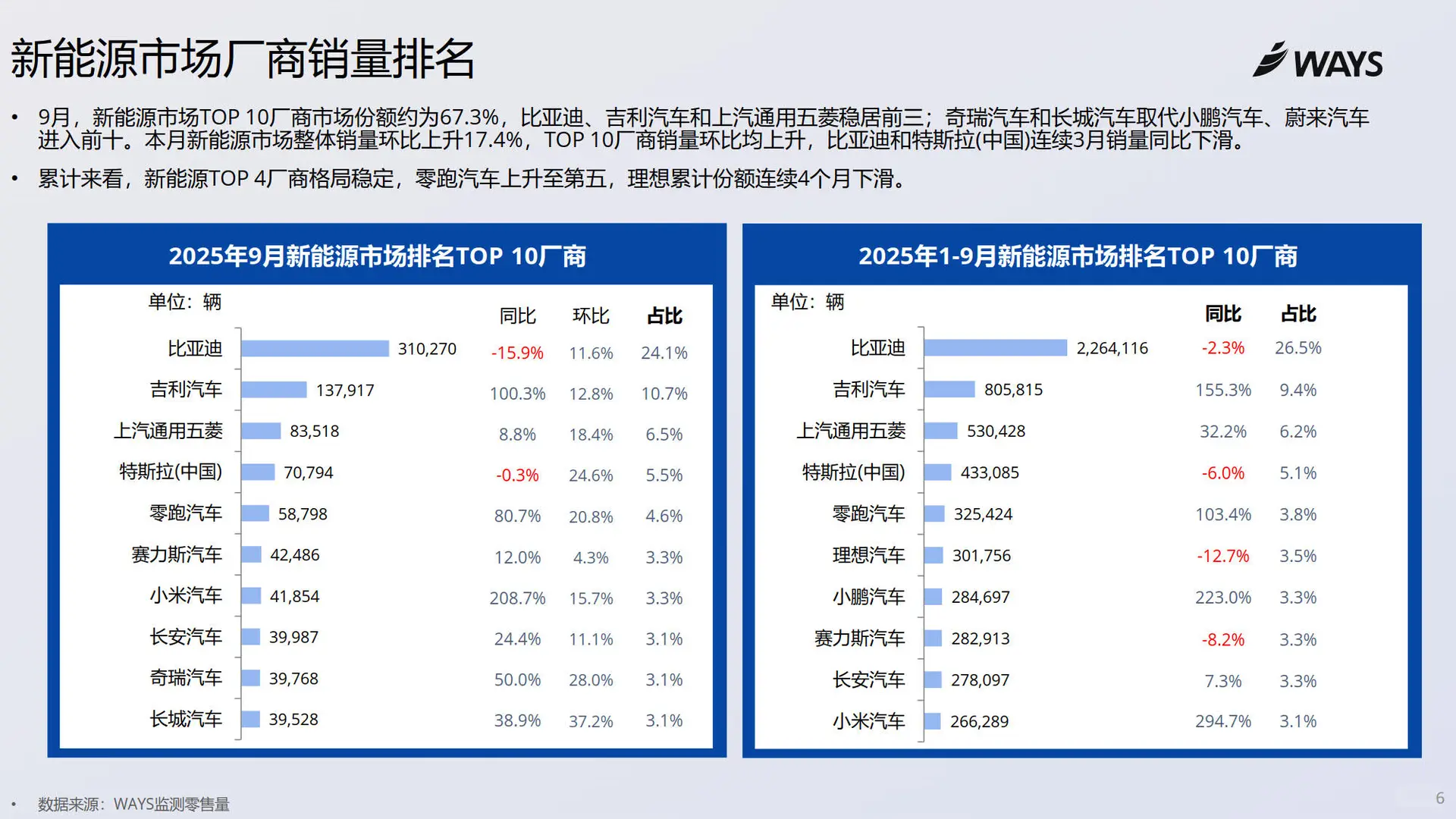 9月新能源车销量数据新鲜出炉啦?