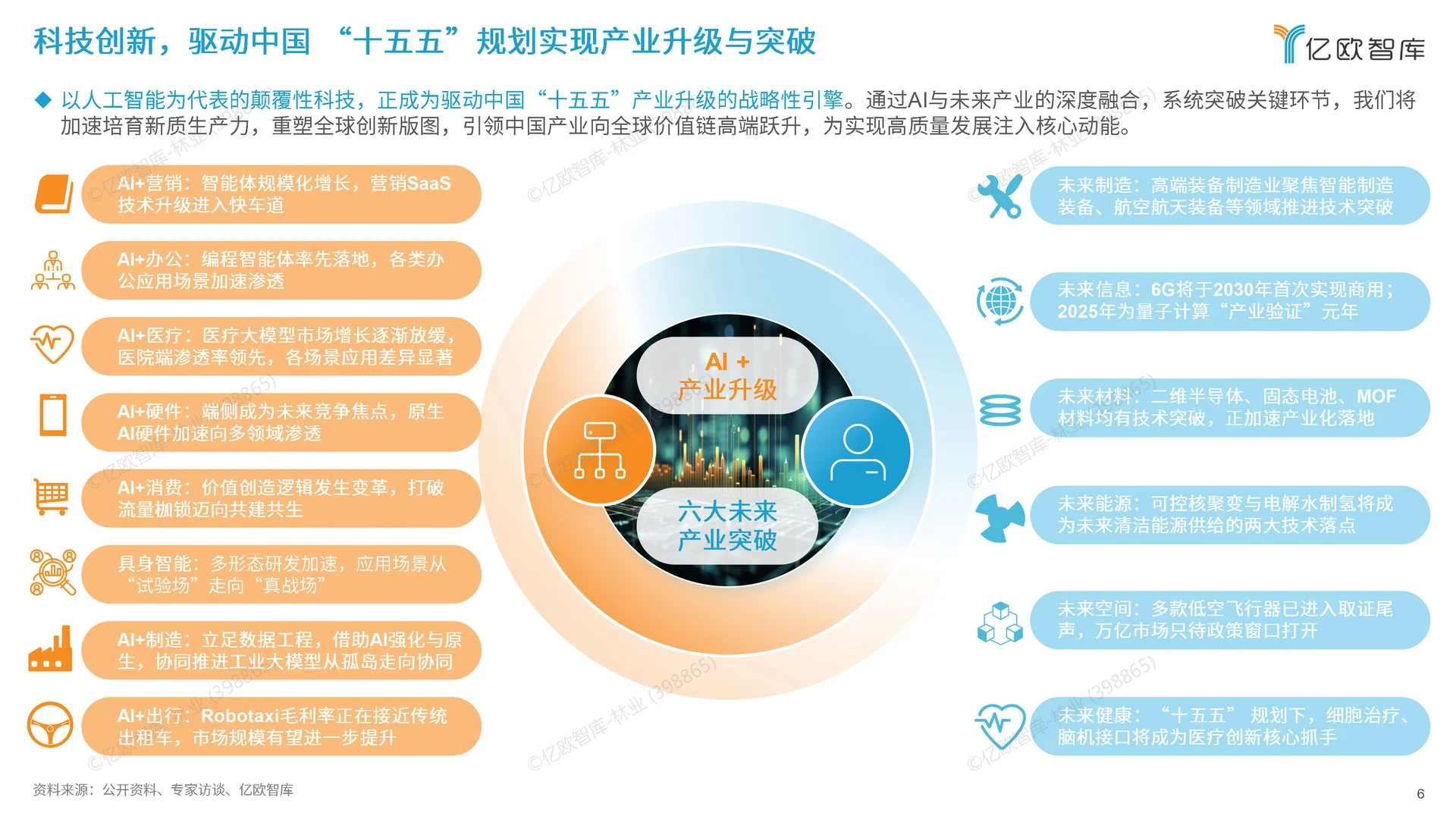 2026中国未来六大产业与人工智能落地