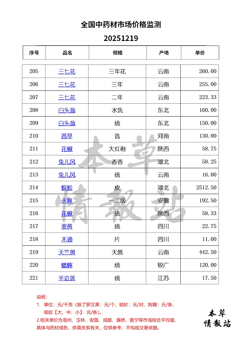 全国中药材市场价格监测20251219