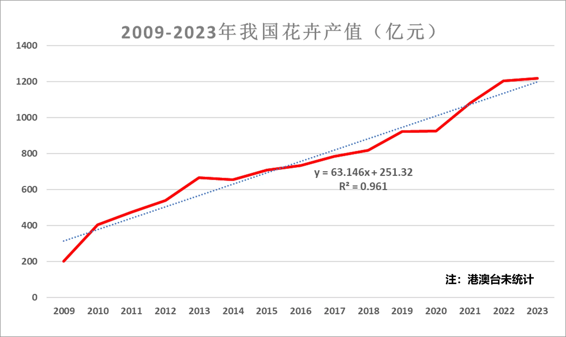 近年来我国花卉产值趋势变化