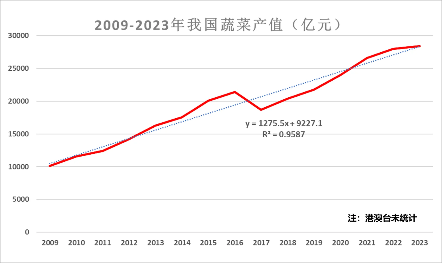 近年来我国蔬菜产值趋势变化