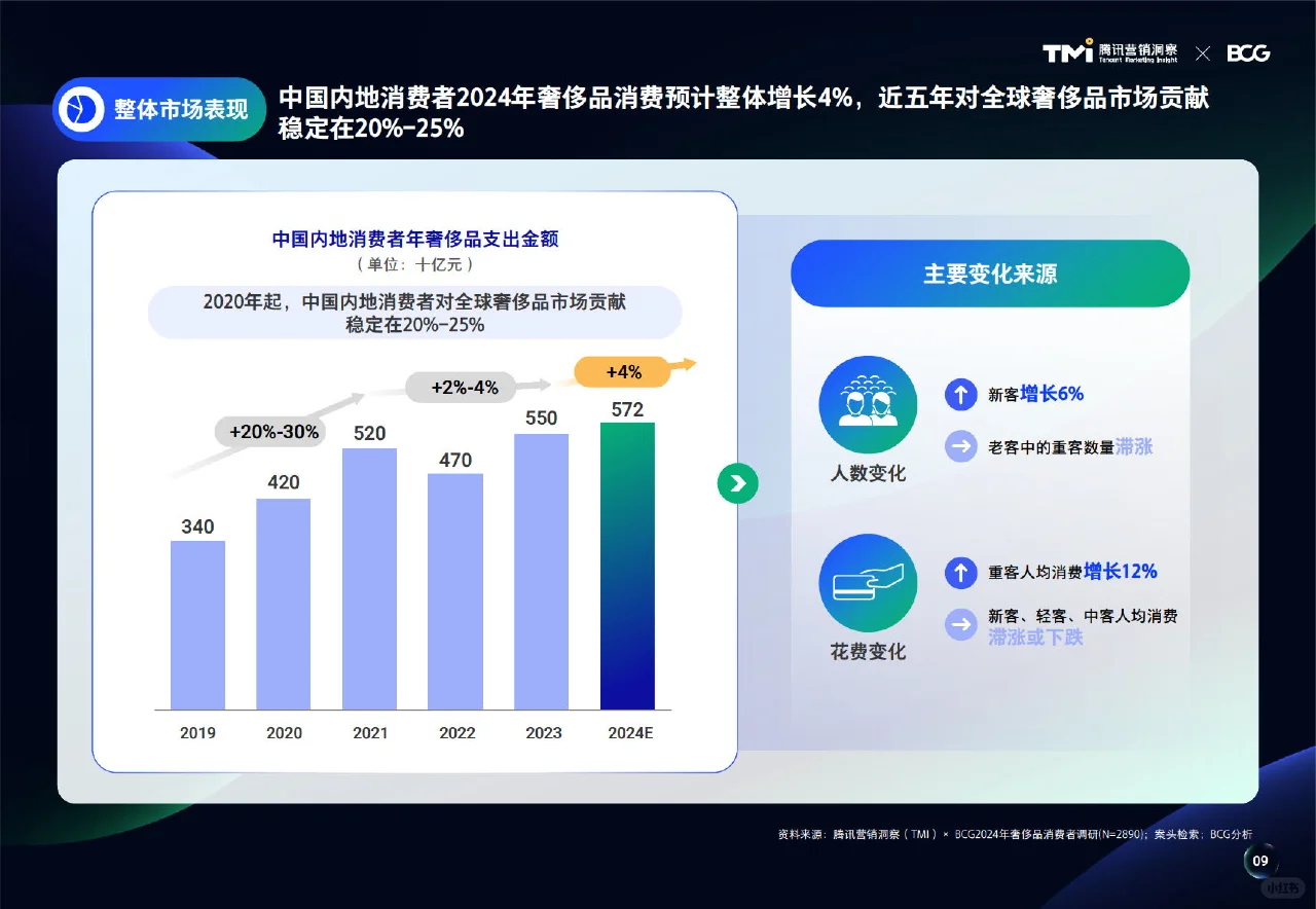 2024中国奢侈品市场洞察报告，奢侈品趋势