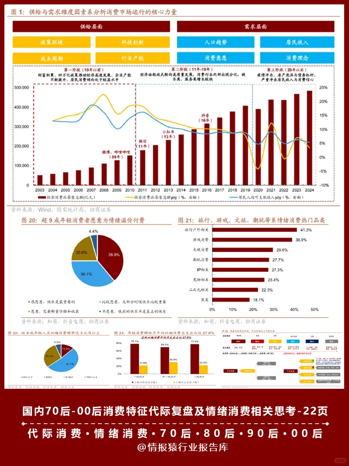 70后-00后消费特征代际复盘及情绪消费趋势