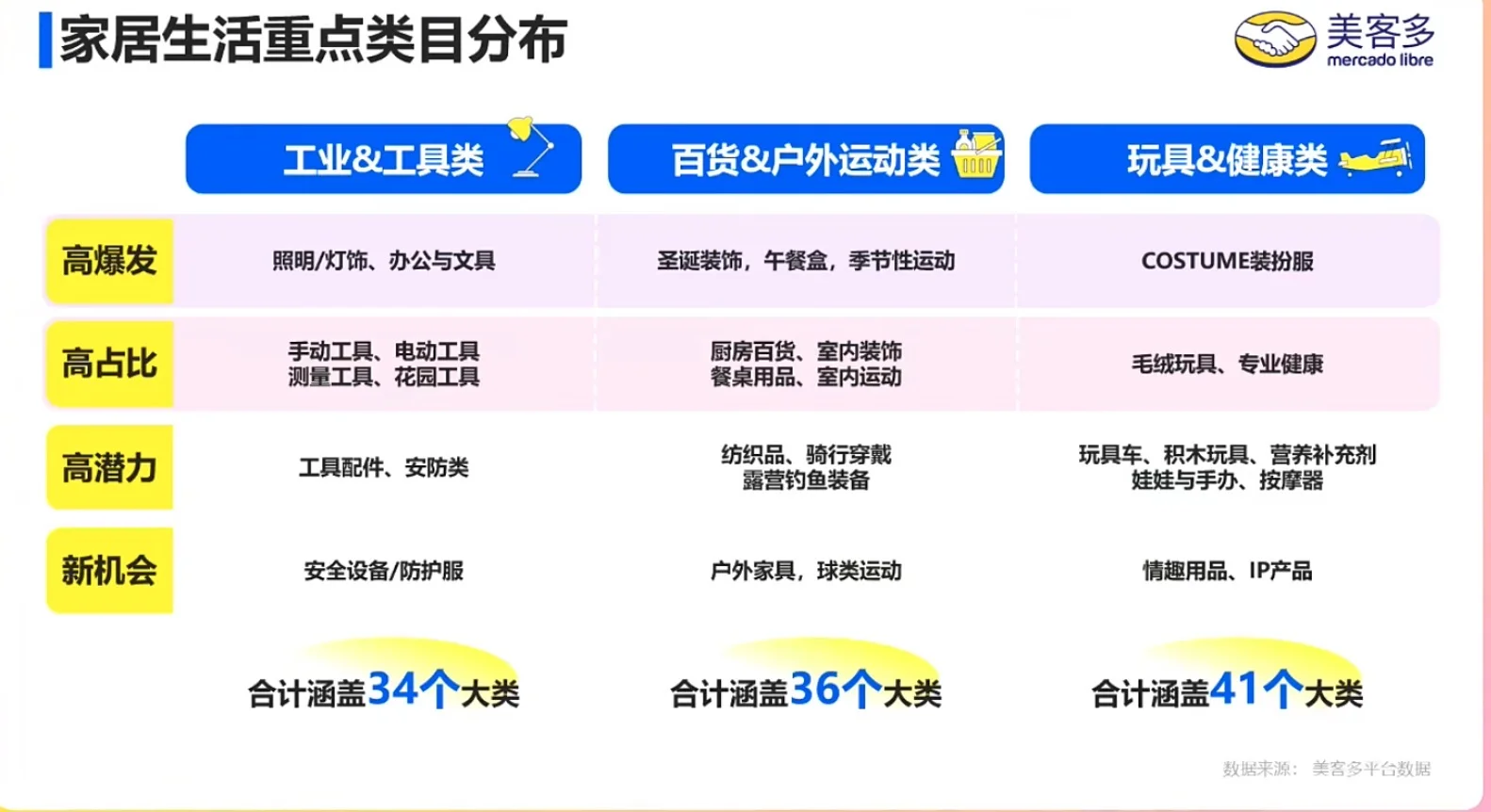 2026美客多拉美爆单品类清单！