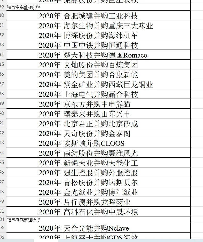 2020年完成并购的案例公司