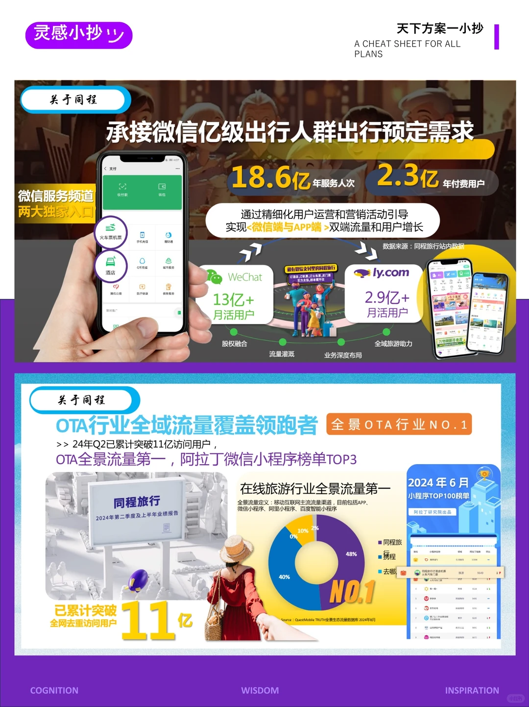 灵感小抄-新文旅2025年同程旅行年度营销