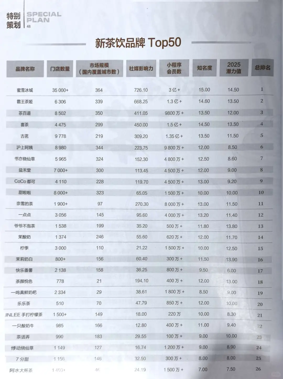 新茶饮品牌top50