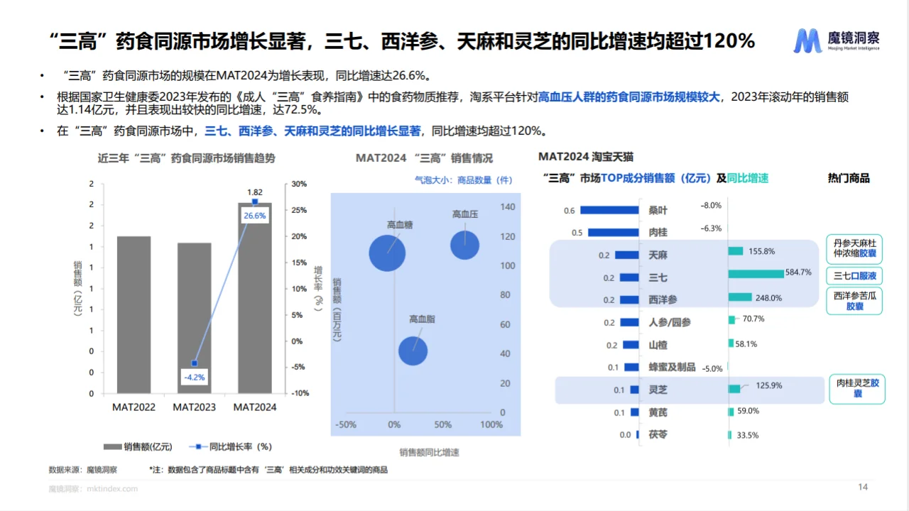 24页报告|2024年药食同源趋势洞察