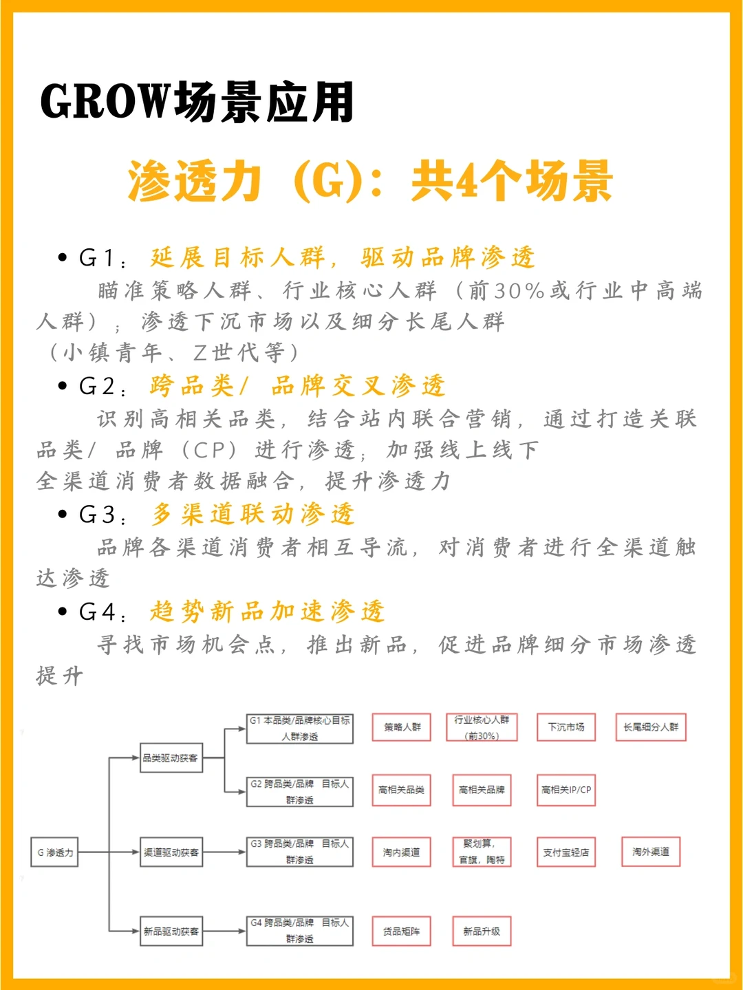 GROW模型:品牌数字化增长模型