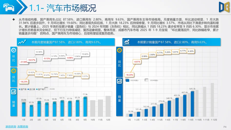 2025年前三季度成都市汽车市场分析报告