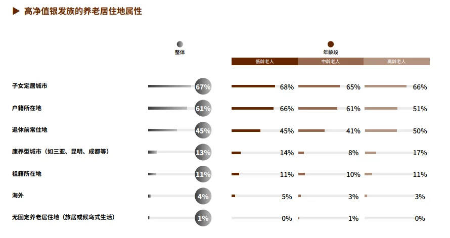 84页报告|2025中国高净值人群品质养老报告