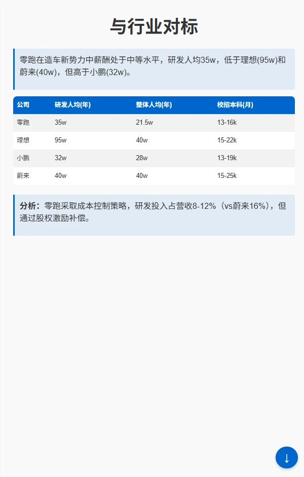 零跑汽车职级与薪酬全景：从P1到P5