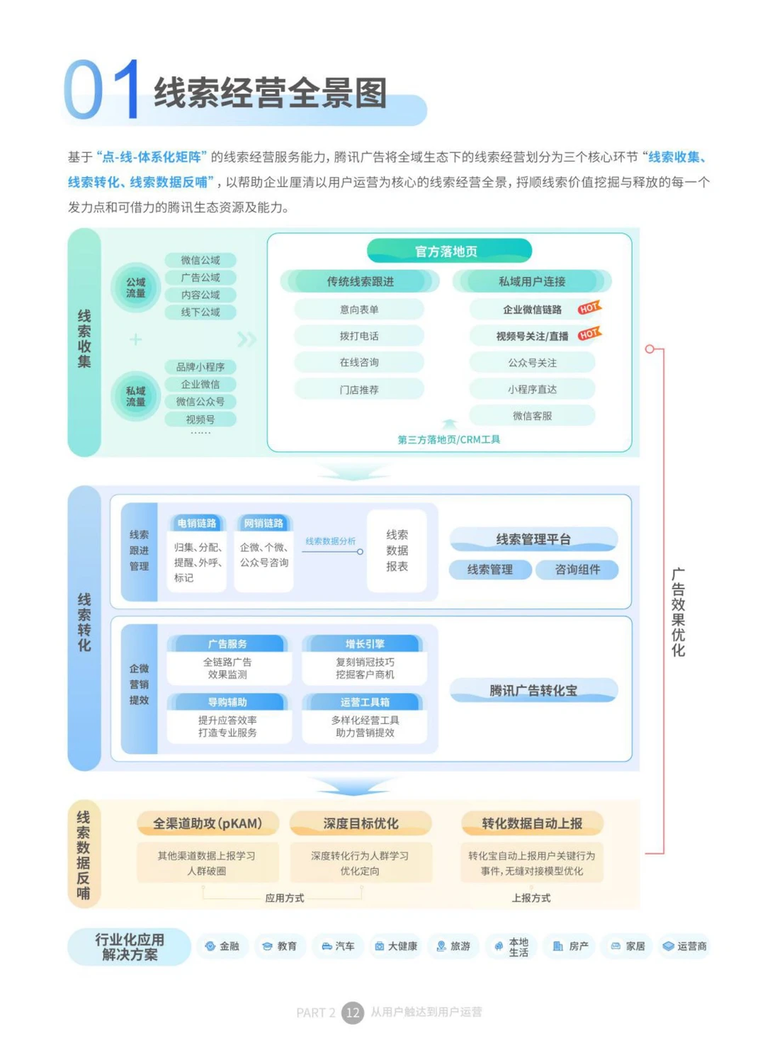 从用户触达到用户运营|线索经营蓝宝书