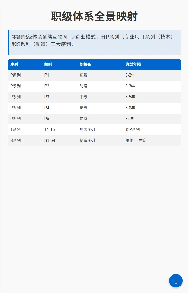 零跑汽车职级与薪酬全景：从P1到P5