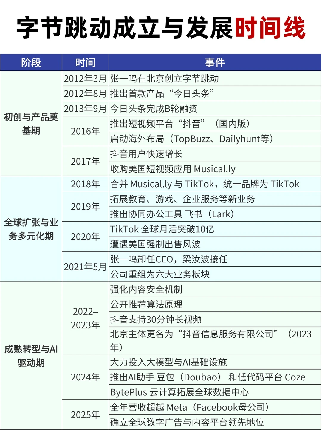 字节跳动十大股东和发展时间线