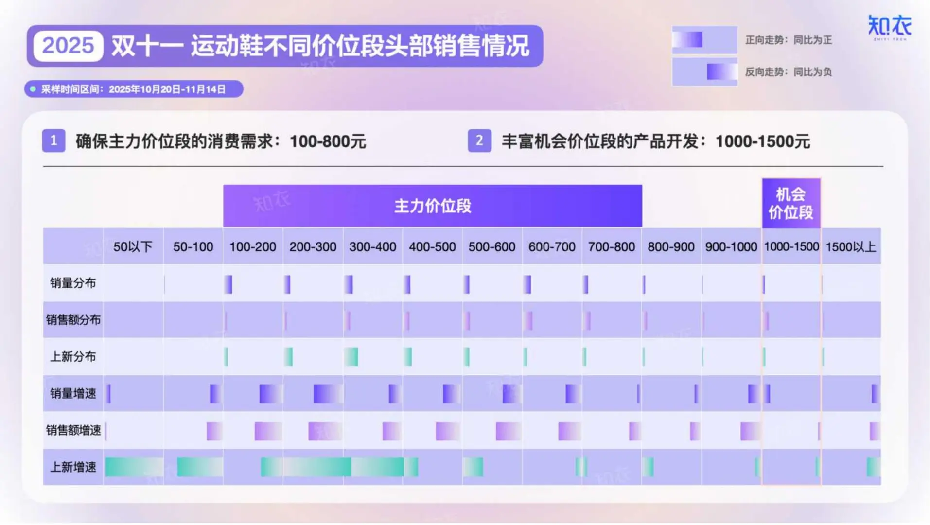 2025双十一运动鞋整体销售复盘报告