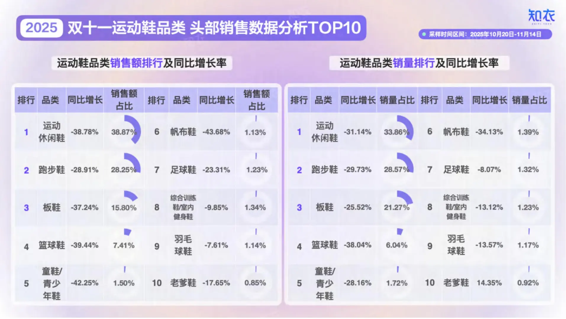 2025双十一运动鞋整体销售复盘报告