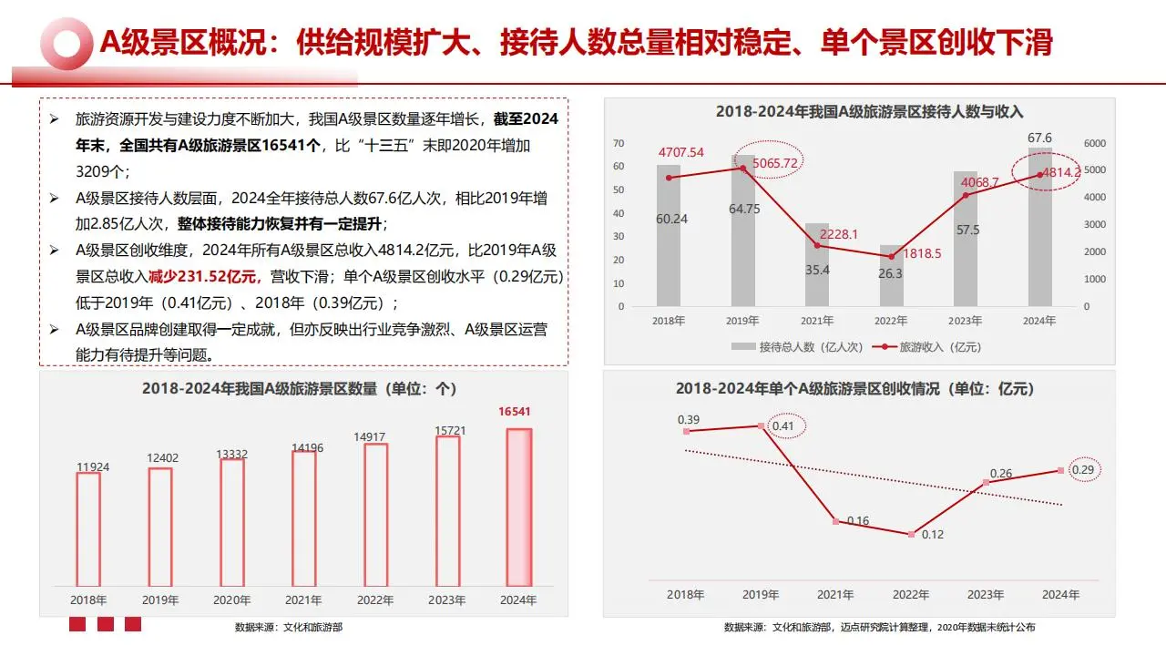 ?2025 文旅景区 49.98 亿人次洞察
