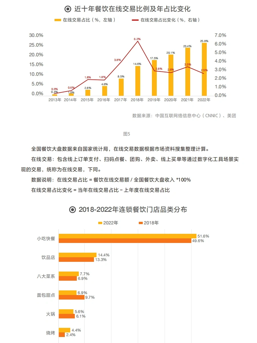 2023年餐饮加盟行业白皮书