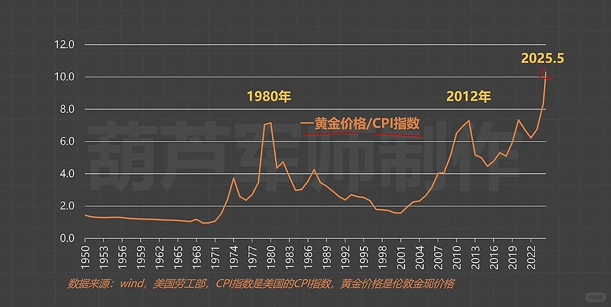 今年看到的对黄金体系分析最好的文章