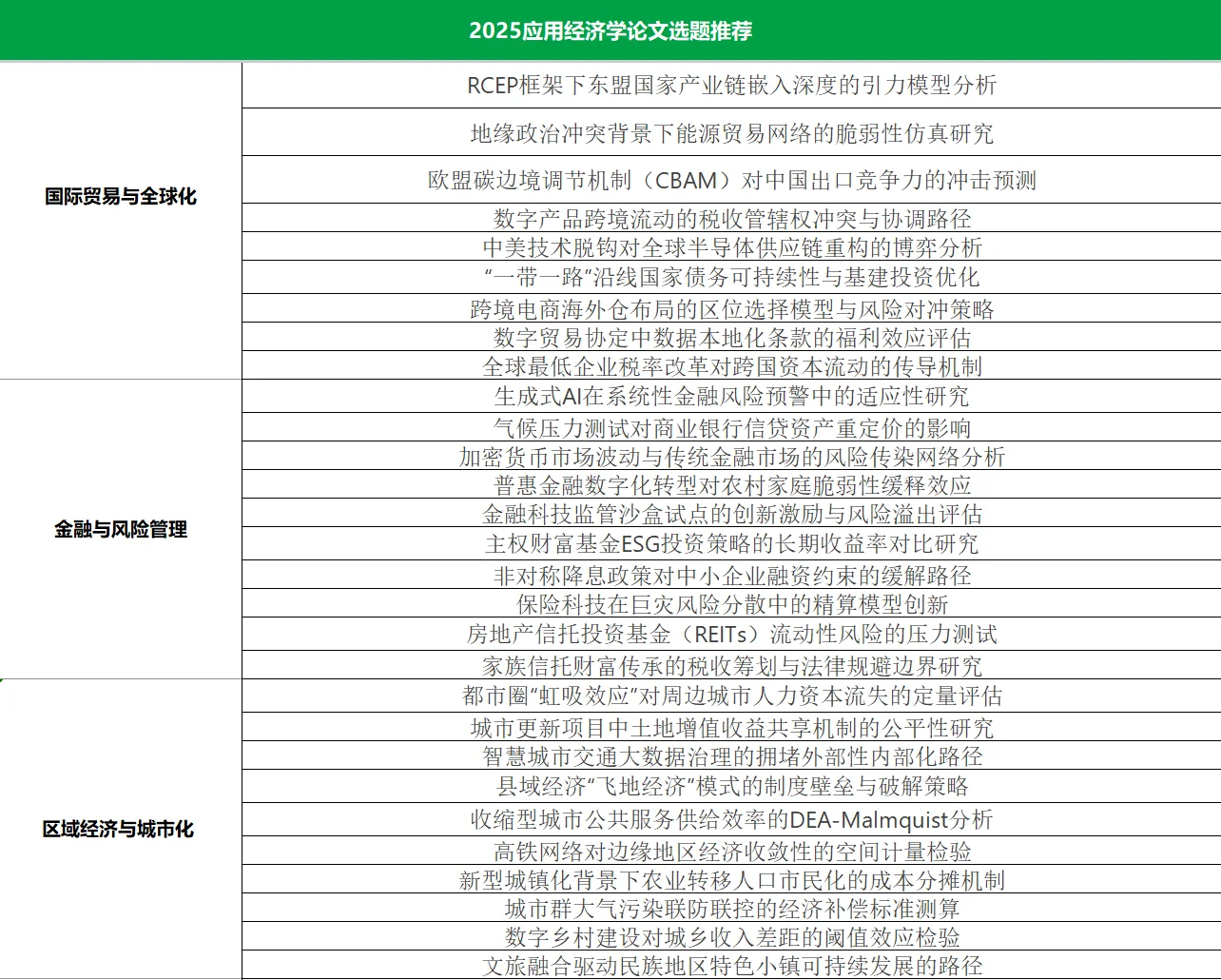 应用经济学专业❗2025最新选题都在这