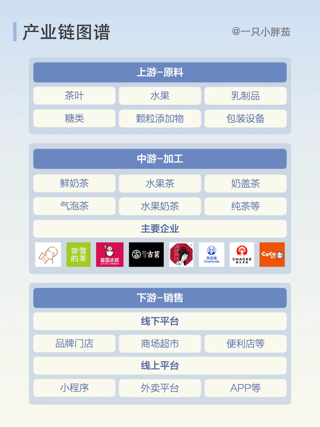 每天了解一条产业链：NO.6 新式茶饮