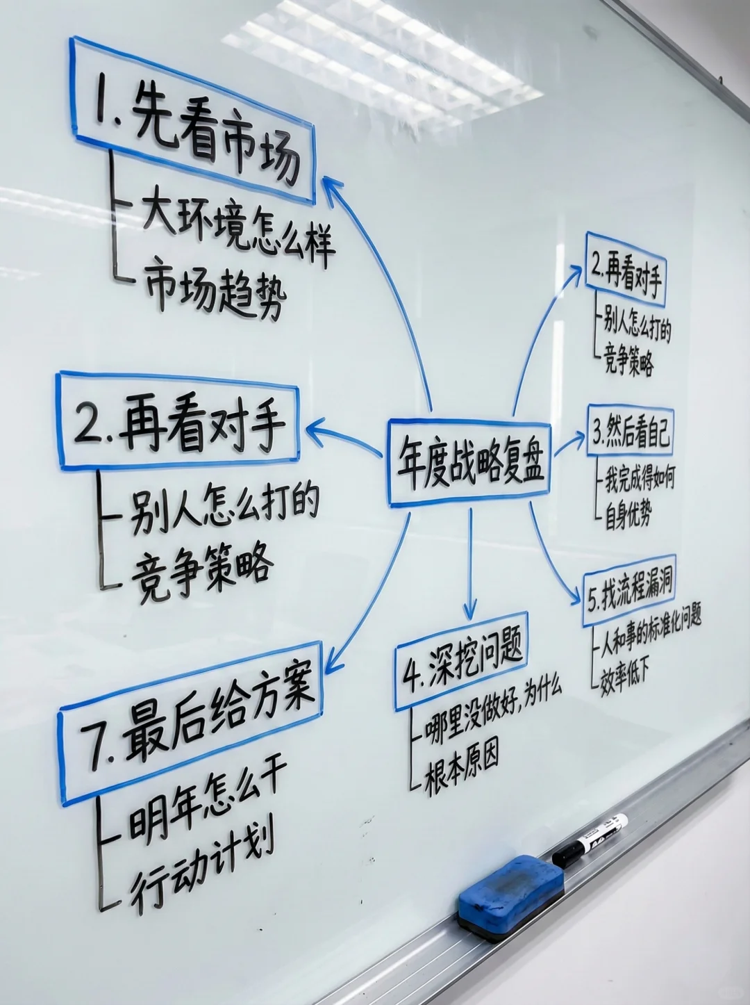一看就会❗️电商运营年度规划总结复盘框架