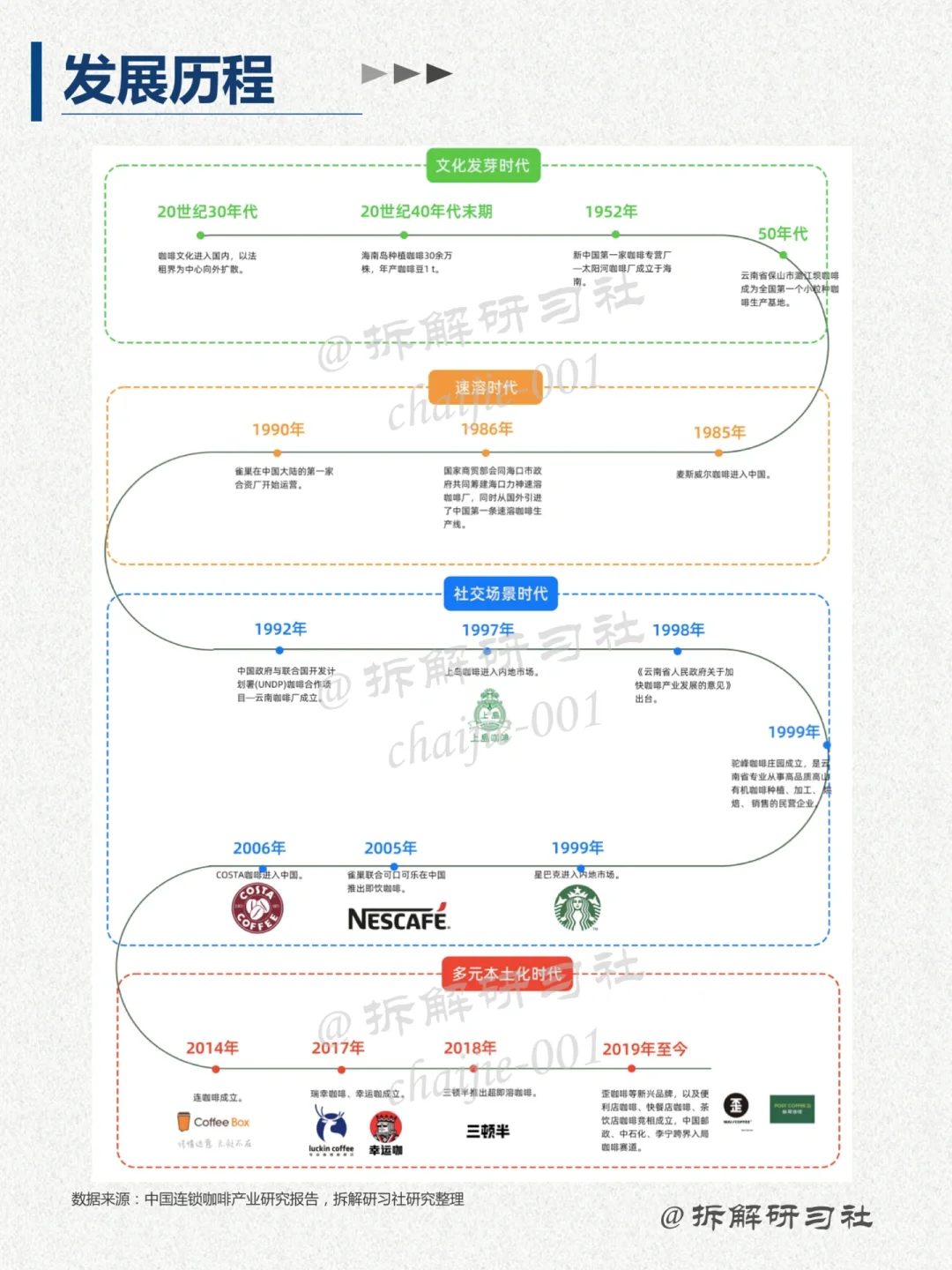 044｜洞察趋势行业-咖啡行业