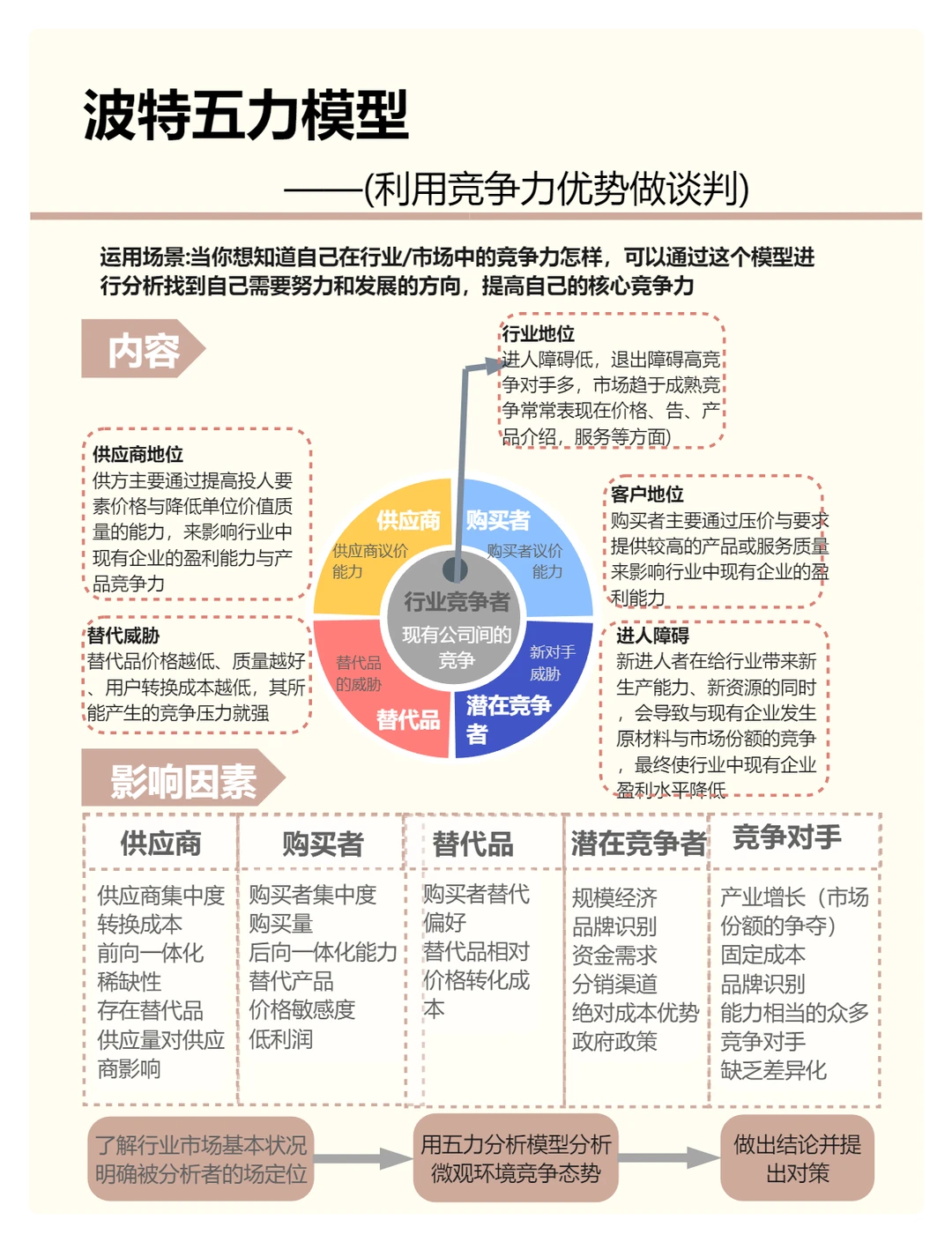 【分析力】波特五力模型|行业竞争