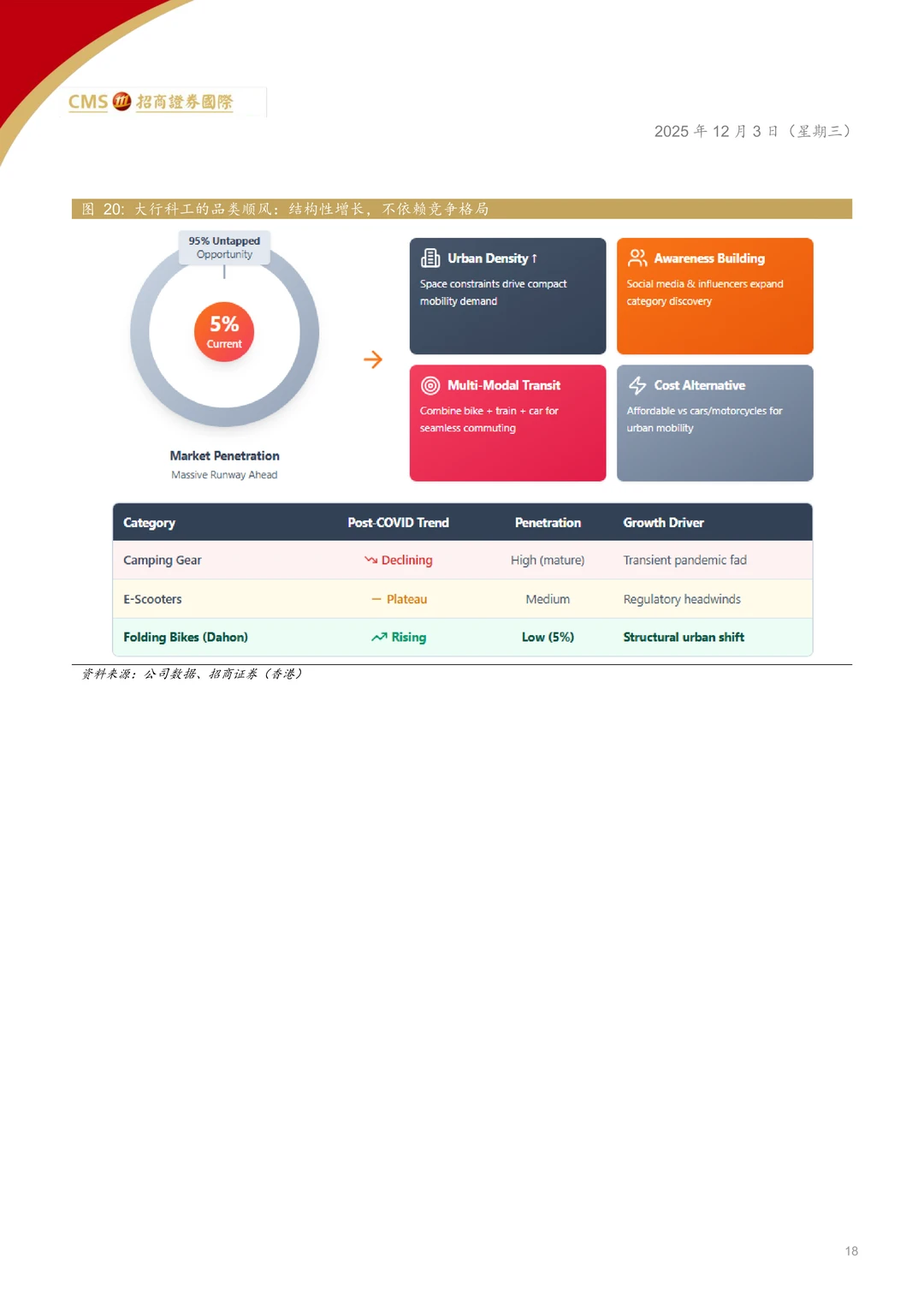 大行科工-折叠自行车增长空间研究报告