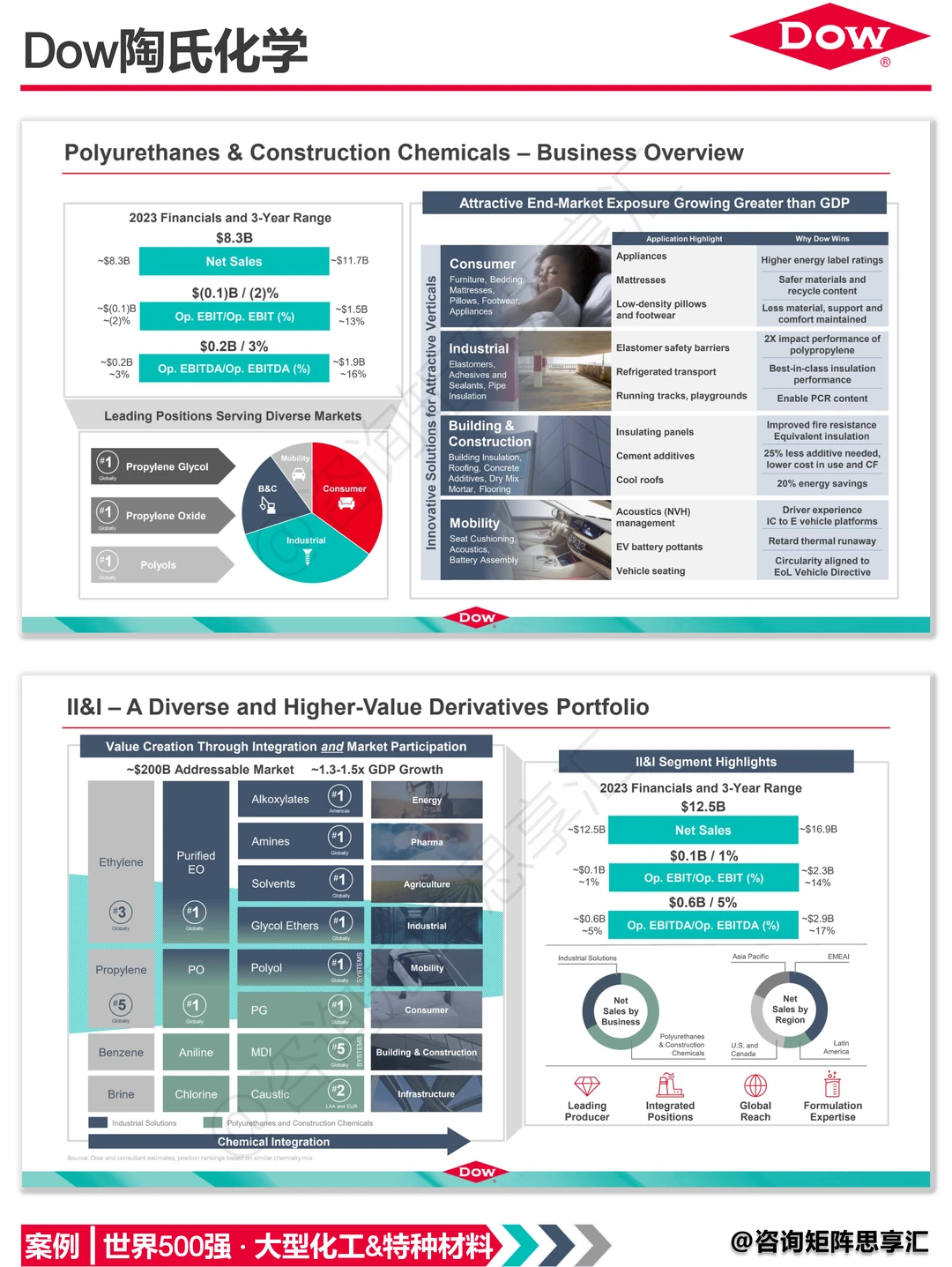 陶氏公司业务组合与终端市场增长战略