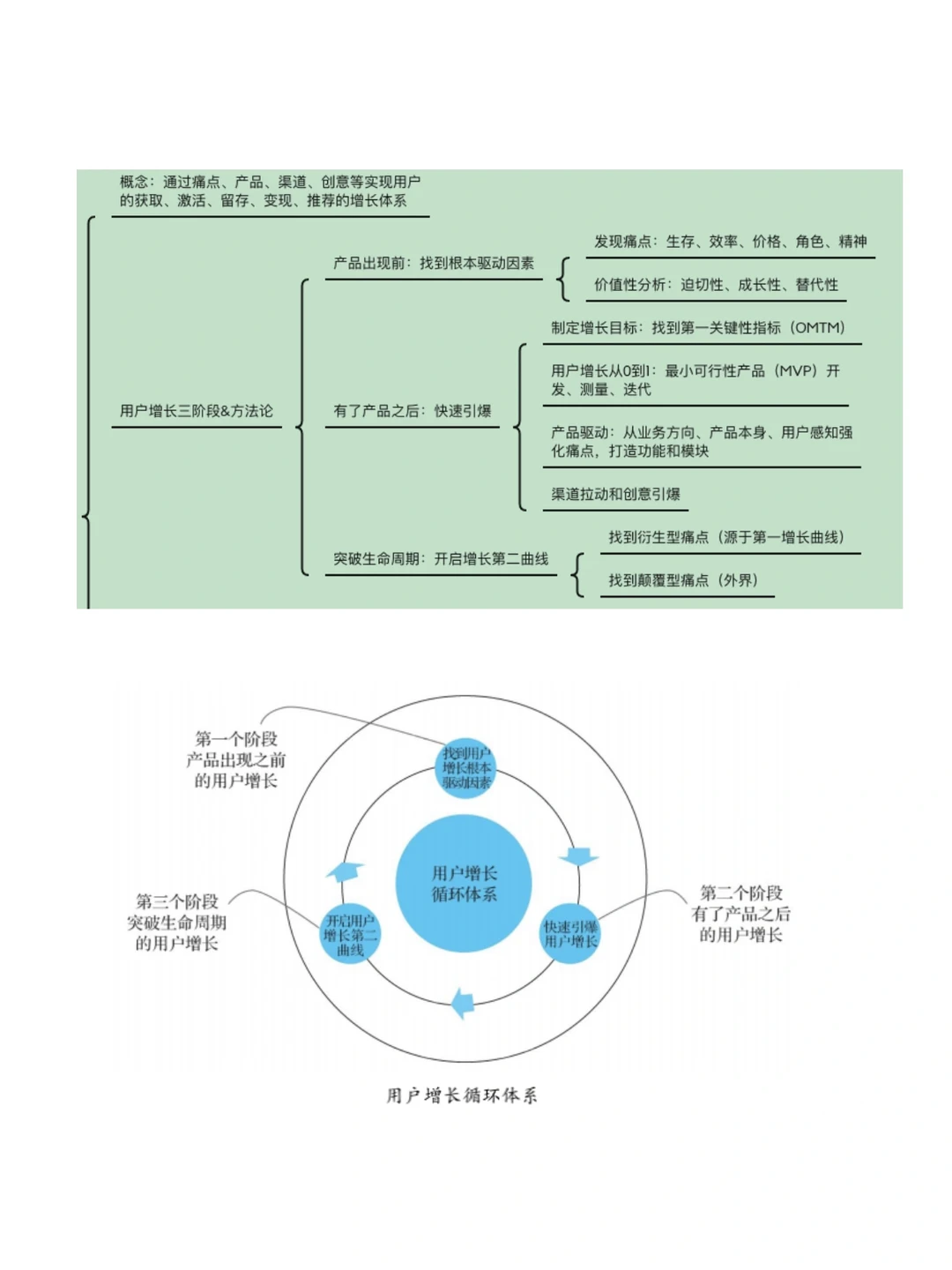 《用户增长方法论》读书笔记1