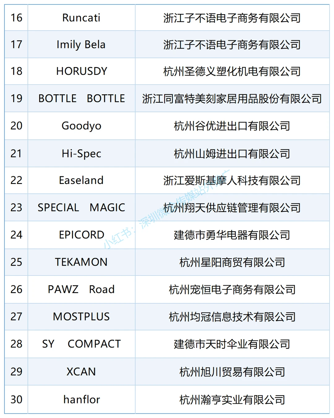 杭州跨境电商品牌30强！有你熟悉的企业吗？