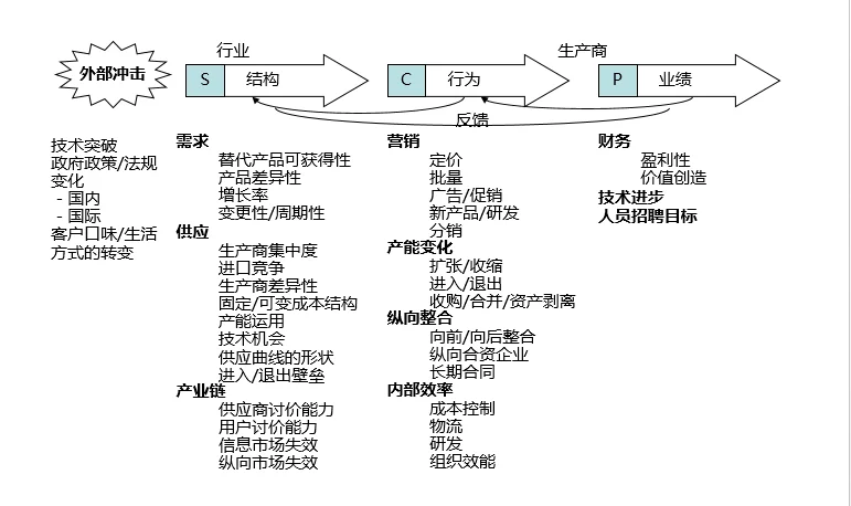 产业经济学SCP框架?洋酒涨跌
