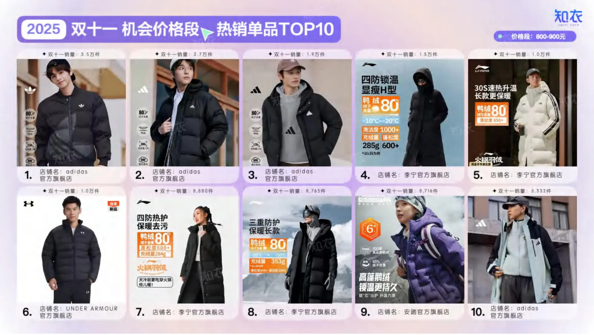 2025双十一运动服整体销售复盘报告